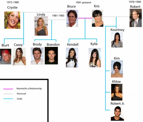 Kendall Jenner Family Tree