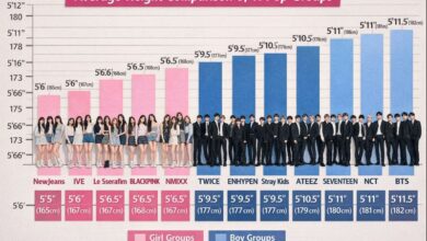 Average Height Comparison of K-Pop Groups