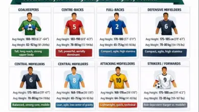 Footballers Average Height and Weight by Position